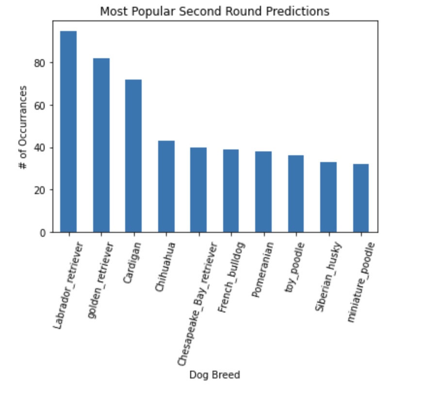 Data Cleaning- Twitter Project