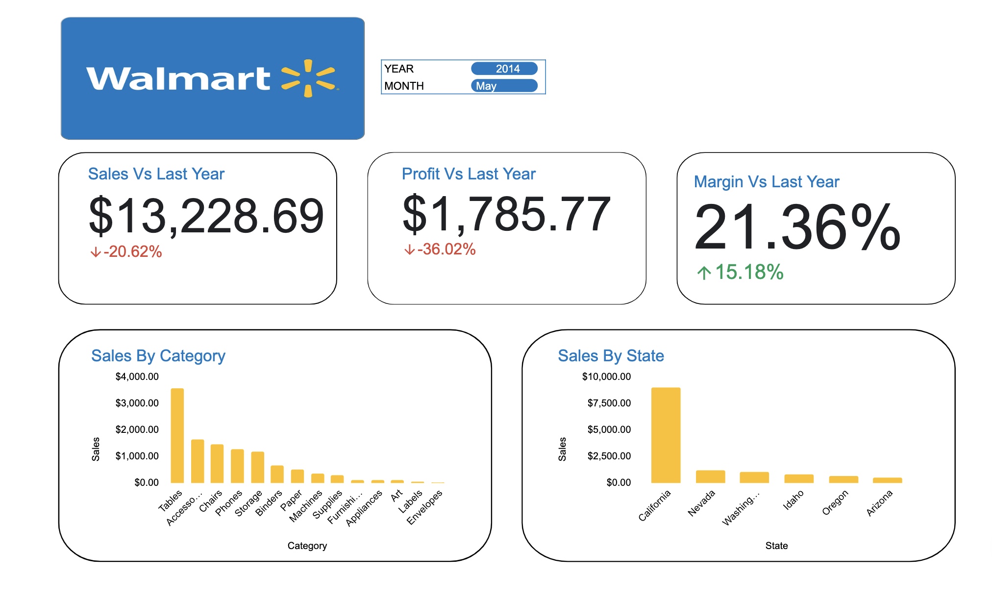 Walmart Sales Dashboard